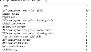 21st century skills are 12 abilities that today's students need to succeed in their careers during the information age. Pdf The Relation Between 21 St Century Skills And Digital Skills A Systematic Literature Review Semantic Scholar