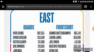 From that year on, the game has matched the best players in the eastern conference with the best players in the western conference. 2018 Nba All Star Voting Results So Far Youtube