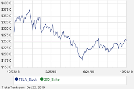 Interesting Tsla Put And Call Options For November 22nd Nasdaq