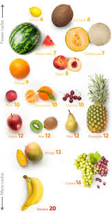 They took time to be digested and were used quickly as fuel. Low Carb Fruits And Berries The Best And The Worst Diet Doctor