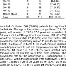 Pdf Antibiotic Susceptibility Patterns Of Uropathogenic Escherichia Coli Among Patients With Urinary Tract Infections In A Tertiary Care Hospital In Maiduguri North Eastern Nigeria