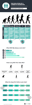 The Marketing Career Path From Entry Level To Chief Marketing Officer Setup Marketing Manager Career Chief Marketing Officer Career Path