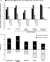 Let us take a trip down … Patient Reported Outcomes In Adults With Moderate To Severe Asthma After Use Of Budesonide And Formoterol Administered Via 1 Pressurized Metered Dose Inhaler Annals Of Allergy Asthma Immunology