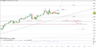Palladium Price Upwards Trend May Be Looking To Correct