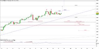 Palladium Price Upwards Trend May Be Looking To Correct