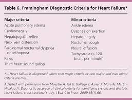 Results of these tests help doctors determine the cause of your signs and symptoms and develop a program to treat your ask your doctor how much weight gain you should notify him or her about. Diagnosis And Evaluation Of Heart Failure American Family Physician