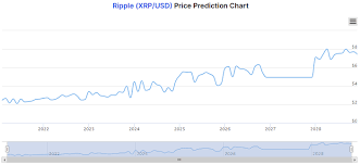 You can convert xrp to other currencies from the drop down list. Ripple Price Predictions How Much Will Xrp Be Worth In 2021 And Beyond Trading Education