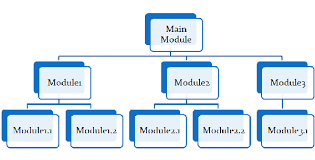 structured analysis and design