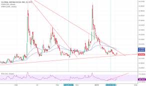 Gahc Stock Price And Chart Otc Gahc Tradingview