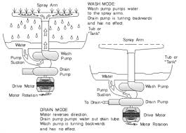 Bosch dishwasher won't run more than 1 minute then signals clean. Review Dishwasher Whirlpool Bosch Dishwasher Float Valve