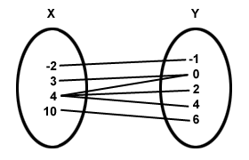 Algebra Ii Functions Domain Sparknotes