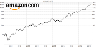 Hol sie dir jetzt, bevor es zu spät ist! Amazon Aktie K Ein Ende In Sicht Boerse De