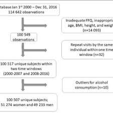 Study Flow Chart Ffq Food Frequency Questionnaire Bmi