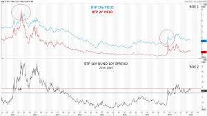 Spread Btp Bund In A New Normal Marketplus