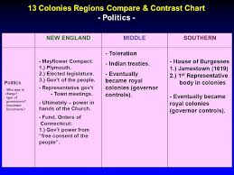 13 Colonies Regions Compare Contrast Chart Ppt Video