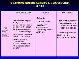 similarities between northern and southern colonies term