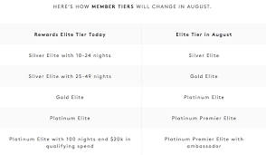 Big Changes To Marriott Spg Programs Freequent Flyer Blog