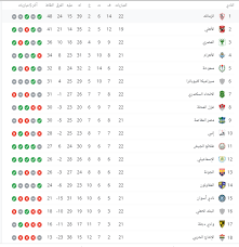 جدول ترتيب الدوري المصري 2021 يستعرضه الوطن سبورت بعد نهاية مباريات الجولة الحادية والعشرين. Ø¬Ø¯ÙˆÙ„ ØªØ±ØªÙŠØ¨ Ø§Ù„Ø¯ÙˆØ±ÙŠ Ø§Ù„Ù…ØµØ±ÙŠ Ø¨Ø¹Ø¯ Ù…Ø¨Ø§Ø±ÙŠØ§Øª Ø§Ù„ÙŠÙˆÙ… Ø§Ù„Ø³Ø¨Øª 15 5 2021 Ø§Ù„ÙŠÙˆÙ… Ø§Ù„Ø³Ø§Ø¨Ø¹