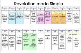 Image Result For Book Of Revelation Timeline Chart Revelation Bible Study Book Of Revelation Bible Understanding The Bible