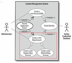 Credit card processing fees & costs. Uml From What To How With Use Case And Activity Diagram By Warren Lynch Medium