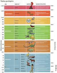 Tabla Geologica Origen De La Tierra Ciencias De La Tierra Ensenanza De La Geografia