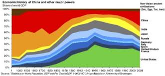 Mis Charting Economic History More 2 000 Years In A Single