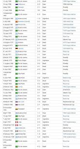 Overall, la albiceleste have won five of their six encounters with the bolivians since the start. The Brazil Argentina Football Rivalry Steemit