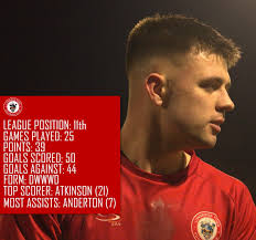 🏆 Liam Atkinson has won the NWCFL player of the month award for October!  Seven games. Nine goals. One assist. Two hat-tricks. Four MOTMS. Very well  deserved Liam 👊 #UpTheRidge