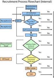 Vanity an inflation of mind upon slight grounds; Recruitment Flow Chart Work Flow Chart Flow Chart Template