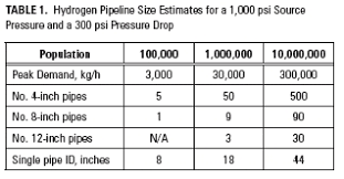 Hydrogen Pipeline Transport Wikipedia