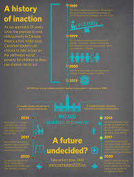 Infographic Wednesday A History Of Inaction The Homeless Hub Poverty Children Infographic Poverty