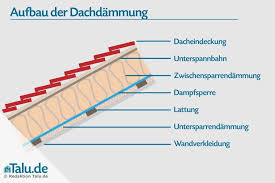 Untersparrendammung Einbauen Aufbau Anleitung Talu De Dacheindeckung Dach Sanieren Haus Sanieren