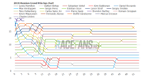 2018 Russian Grand Prix Interactive Data Lap Charts Times