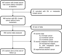 It also increases the possibility that breast cancer will return after treatment, particularly after menopause. Osteoporosis Treatment And 10 Years Oestrogen Receptor Breast Cancer Outcome In Postmenopausal Women Treated With Aromatase Inhibitors European Journal Of Cancer