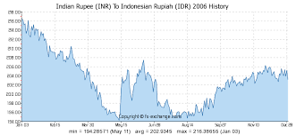 Indian Rupee Inr To Indonesian Rupiah Idr History