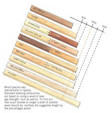 Build Stronger Sag Proof Shelves Popular Woodworking Magazine