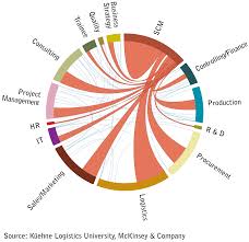 The information on this page will generally apply to all careers in this category but may not specifically apply to this career title. The Dna Of Supply Chain Executives Mckinsey
