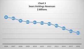 Sears And Kmart A Sad Sad Story Babson College