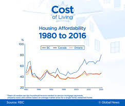 Boomers Gen X Millennials How Living Costs Compare Then