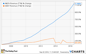 Amazon Stock In 5 Charts The Motley Fool