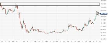 zcash price analysis zec usd is subject to a breakout from