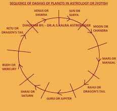 Mahadasha Sequence Dasha Sequence Sequence Of Mahadasha