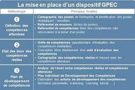 Entamons la troisième partie de ce mooc rh gratuit proposé par eurécia. Comment Mettre En Place La Gpec Management