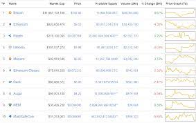 With our cryptocurrency tracker you'll can track all crypto assets you choose, including bitcoin, ethereum, ripple, litecoin, eos, dash and over 5000 altcoins and get personalized news and alerts. Coinmarketcap Almost Exactly One Year Ago 18 Nov 2016 Cryptocurrency