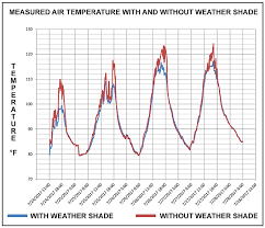 Minimizing Solar Heat Gain On Outdoor Air Sensors With The