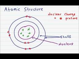 Atomic Structure And Subatomic Particles Youtube
