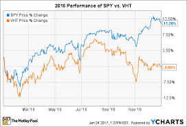 Top Healthcare Stocks To Buy In 2017 The Motley Fool