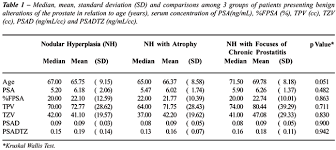 Comparison Between Psa Density Free Psa Percentage And Psa