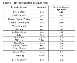 Protein Content Foods Online Charts Collection