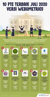 Universitas sari mutiara indonesia medan jalan kapten muslim no. Infografik 10 Perguruan Tinggi Swasta Terbaik Di Indonesia Versi Webometrics